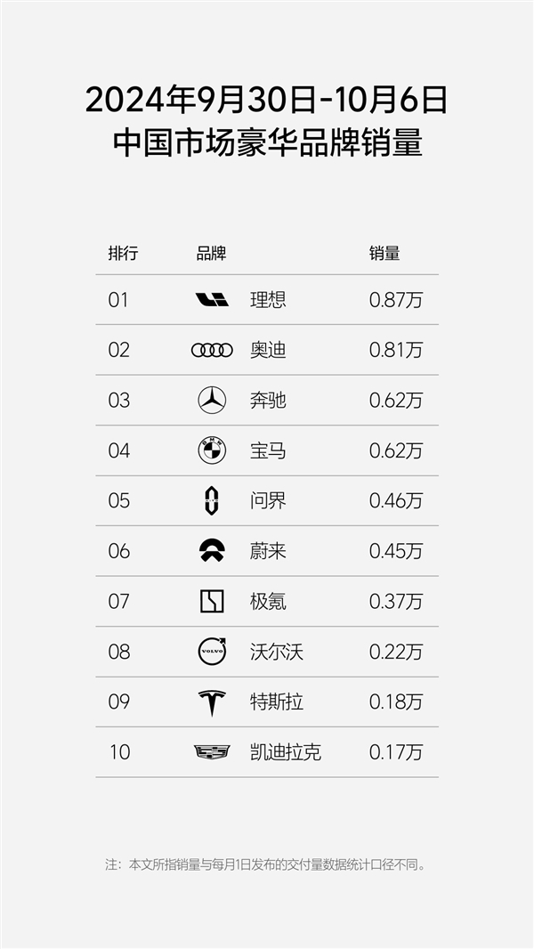 两周连发 国内新势力销量排行榜出炉：理想汽车第一牢不可破