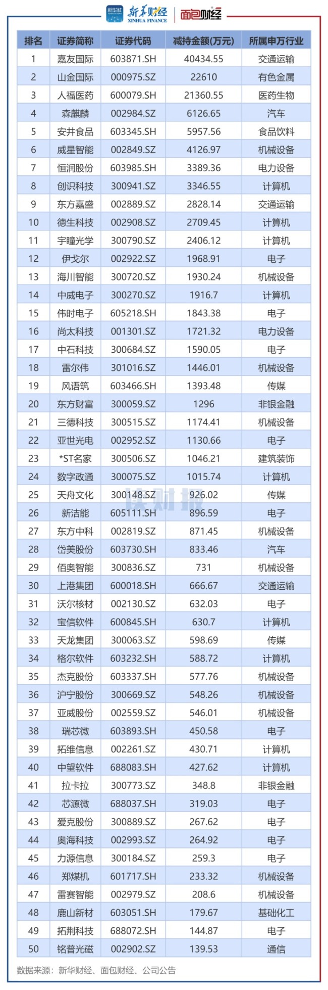 9月两市公司董监高增减持动态 基础化工增持居首，交通运输减持领先