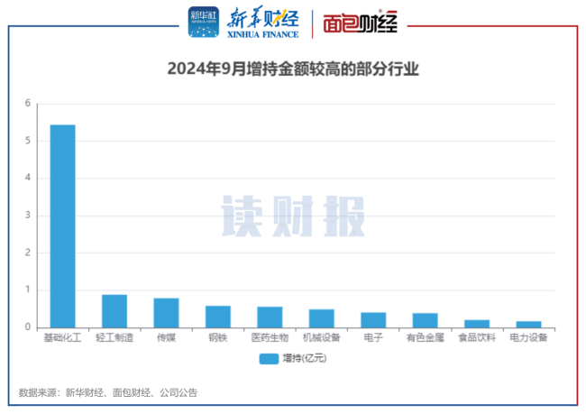 9月两市公司董监高增减持动态 基础化工增持居首，交通运输减持领先