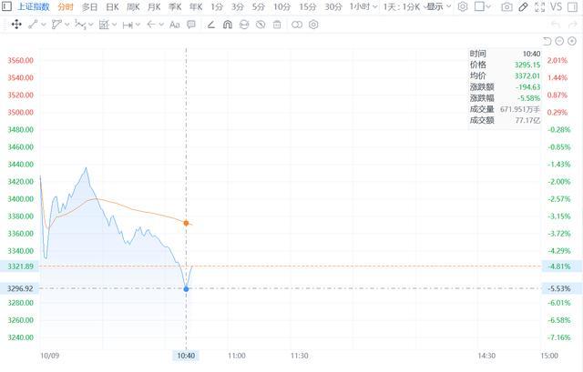 沪指跌超5%失守3300点 近5000股下跌