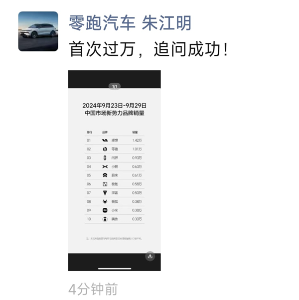 零跑单周销量首次破万超问界！朱江明：追问成功