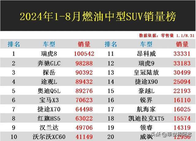 1-8月SUV销量排行榜出炉 瑞虎8问鼎冠军，市场格局大洗牌