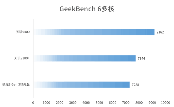 联发科成了！天玑9400实测：能效赢才是真的赢