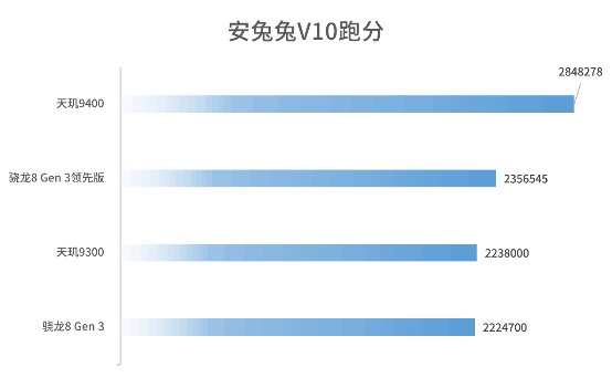 联发科成了！天玑9400实测：能效赢才是真的赢