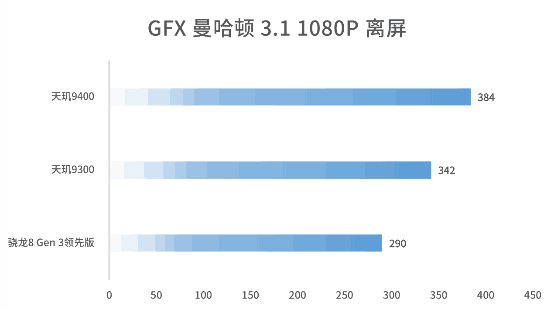 联发科成了！天玑9400实测：能效赢才是真的赢