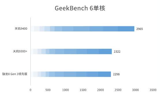 联发科成了！天玑9400实测：能效赢才是真的赢