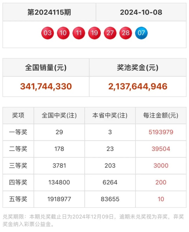 8人合伙买彩票中了573万