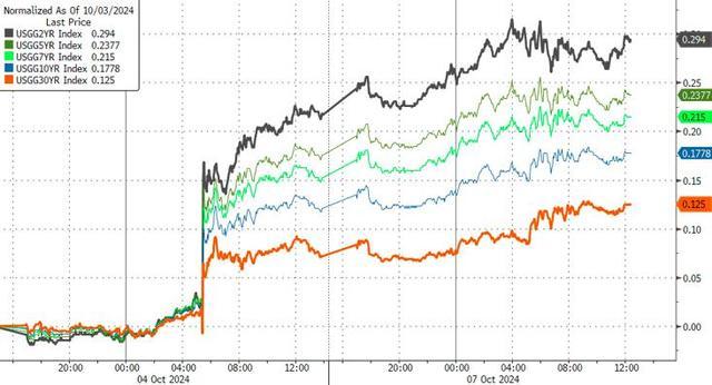 10年期美债收益率重返4%大关