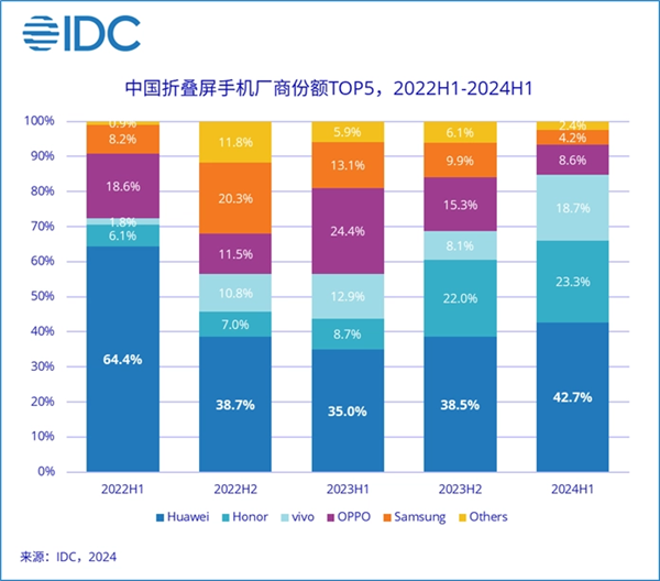 时隔46个月华为手机国内销售额再次超苹果：6千+市场份额提升迅猛