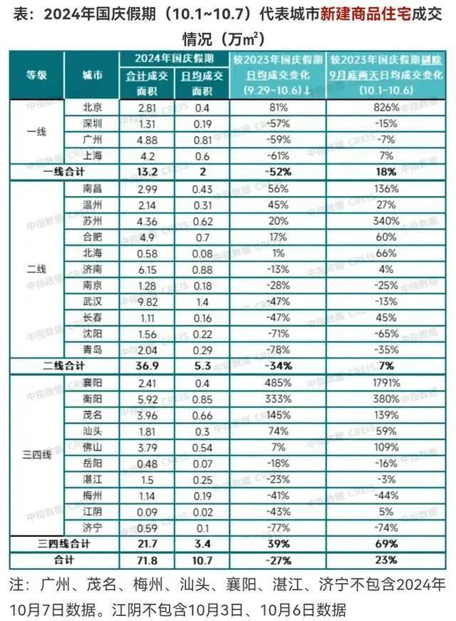 25城黄金周楼市成绩单公布 成交量超预期回暖