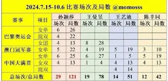 孙颖莎不到3个月打了29场比赛