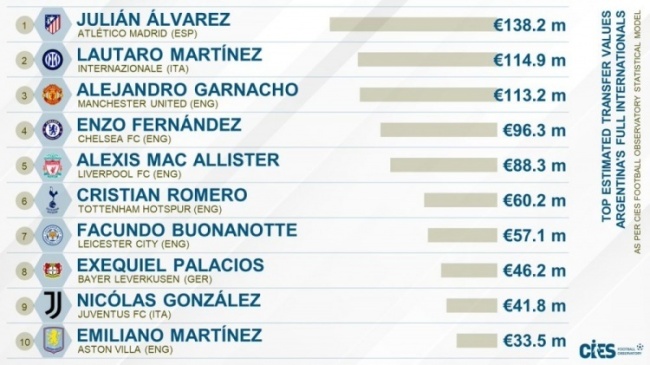 机构列阿根廷国脚转会价值榜