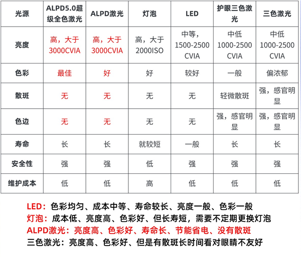 2024年双11家用4K激光投影怎么选 2024最新超全选购攻略