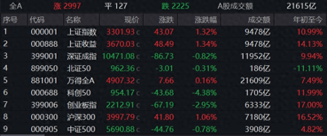 上证指数收涨1.32%