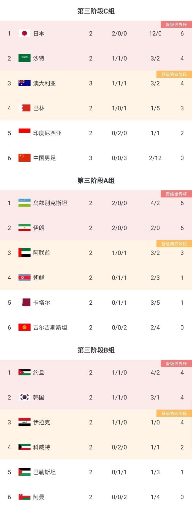 国足3场18强赛狂丢12球 防守漏洞成焦点