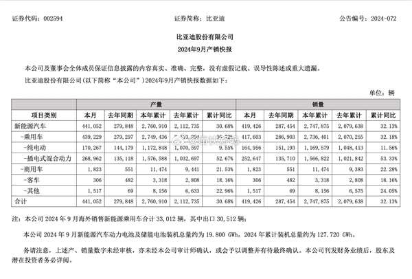 历史性时刻！比亚迪成中国最大汽车集团