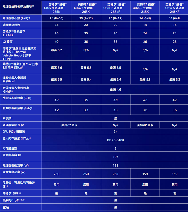 酷睿Ultra 200S系列正式发布：功耗唰地下来58％！不求极致性能