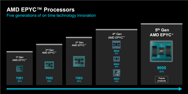 AMD正式发布Zen5/5c架构EPYC 9005：384线程5GHz无敌！4倍性能碾压对手，重塑数据中心格局