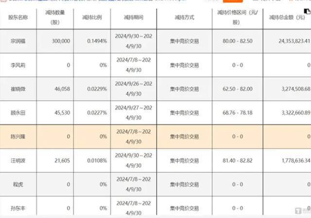 专家：股东减持成A股头上的紧箍咒 减持潮背后的真相