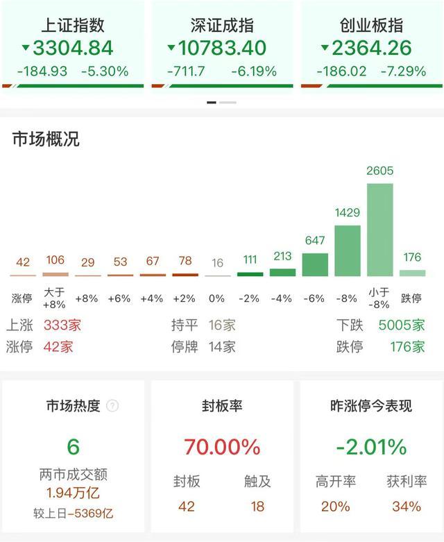 A股午评：沪指半日跌1.6%