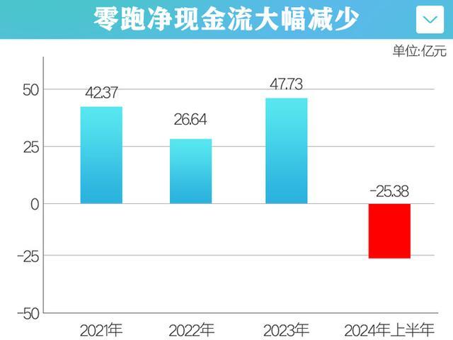 零跑汽车销售大裁员！现金减少-负债率攀升至60.3%