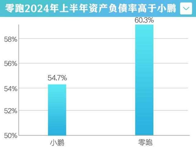 零跑汽车销售大裁员！现金减少-负债率攀升至60.3%