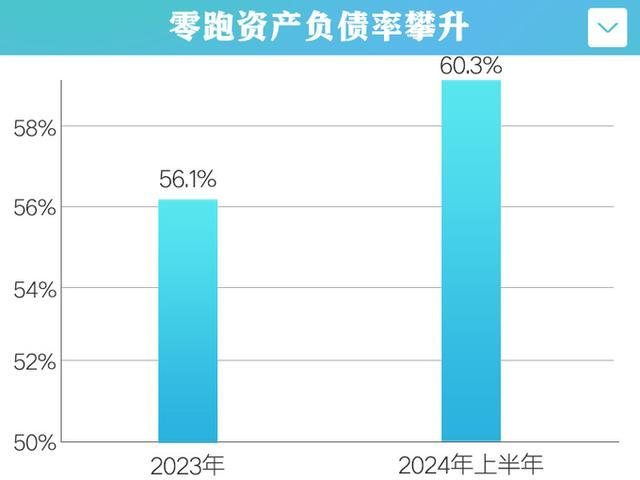 零跑汽车销售大裁员！现金减少-负债率攀升至60.3%