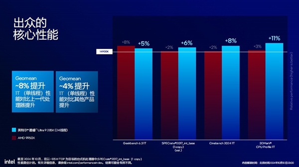 功耗降低58% 多线程性能提升超15%！英特尔酷睿Ultra 200S解析