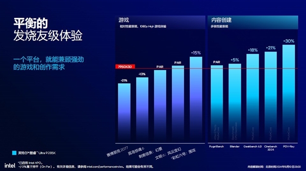 功耗降低58% 多线程性能提升超15%！英特尔酷睿Ultra 200S解析