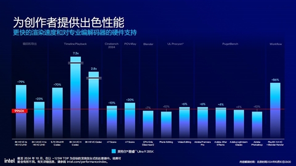 功耗降低58% 多线程性能提升超15%！英特尔酷睿Ultra 200S解析