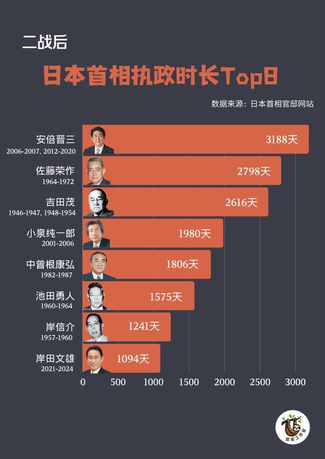 数览：二战后日本首相执政时长Top8