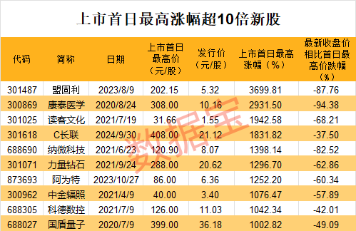 中一签赚11万？有人已血亏，最高四天跌超80% 新股炒作风险警示