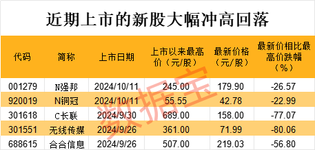 中一签赚11万？有人已血亏，最高四天跌超80% 新股炒作风险警示