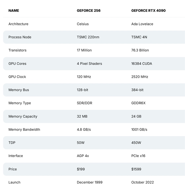 世界上第一款GPU！NVIDIA GeForce 256诞生25周年 对比GTX 4090差距有多大