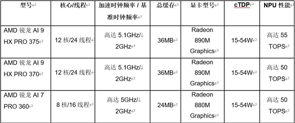 AMD推出全新锐龙 AI PRO 300系列处理器赋能下一代商用PC