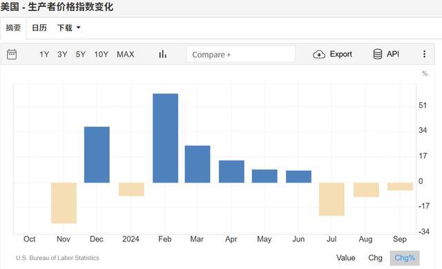 美国9月通胀数据出炉