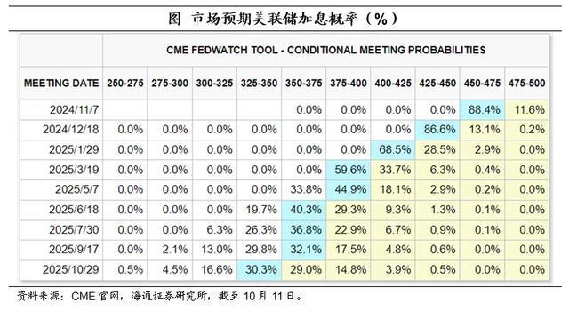 美国核心通胀仍处于较高位置