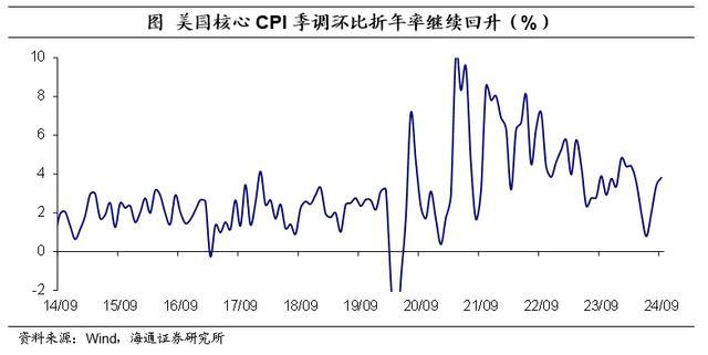 美国核心通胀仍处于较高位置 市场预期年内总降息50BP