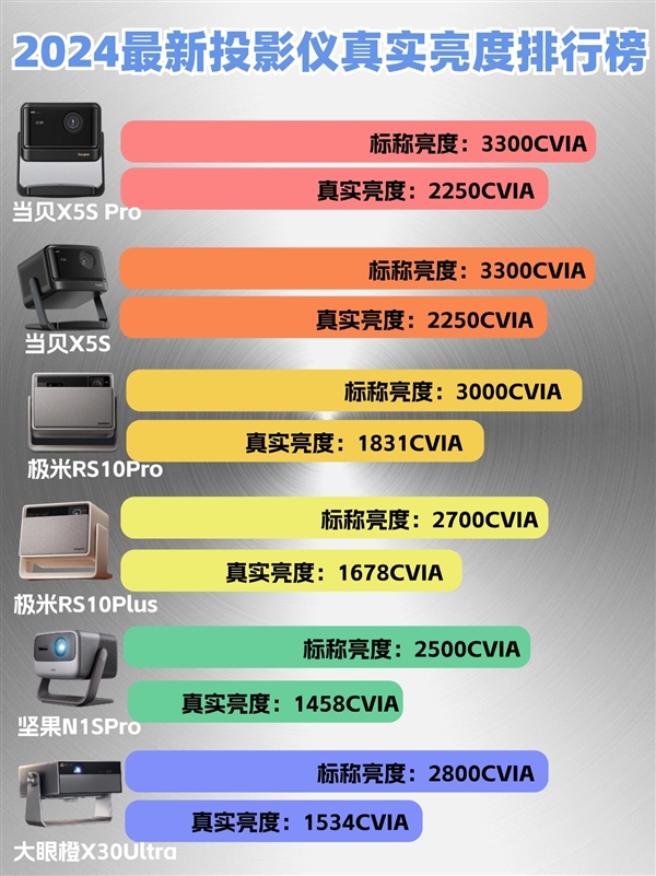 坚果N3Pro好用吗 坚果N3Pro值不值得买 和坚果N1SPro比有哪些不同 