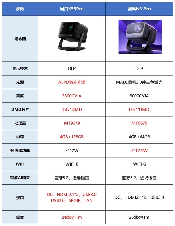 坚果N3 Pro新品亮相：坚果N3 Pro和当贝X5SPro哪个值得购买