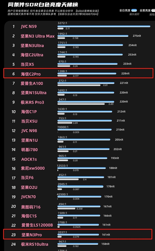 坚果N3 Pro新品亮相：坚果N3 Pro和当贝X5SPro哪个值得购买