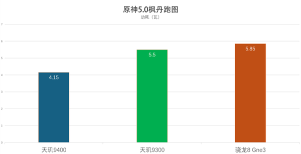 发哥成了！天玑9400体验：性能暴涨 但功耗更低了