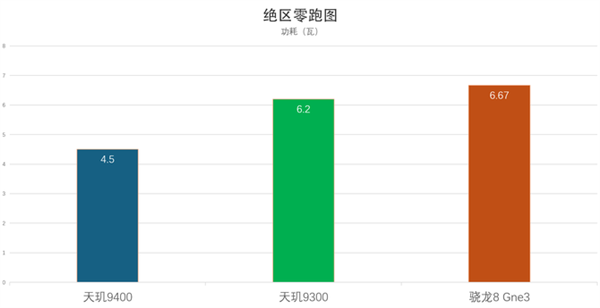 发哥成了！天玑9400体验：性能暴涨 但功耗更低了