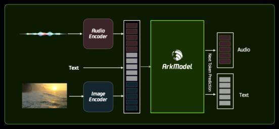 媲美GPT-4o的王炸模型，这家创业公司做出来了 无界方舟ArkModel 2.0