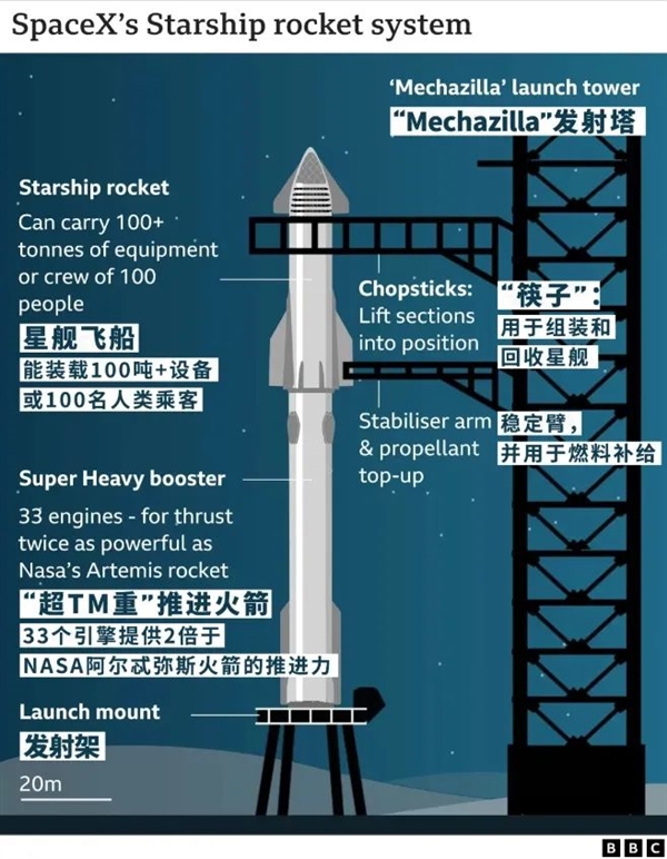 筷子“夹”火箭！马斯克真的牛X了：能去火星了吗