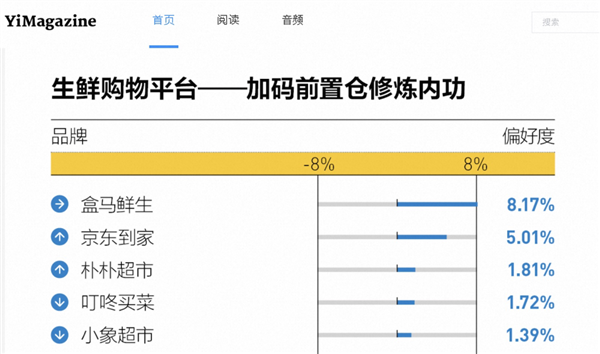 盒马连续三年位列生鲜电商品类第一 2024年“金字招牌”榜单揭晓