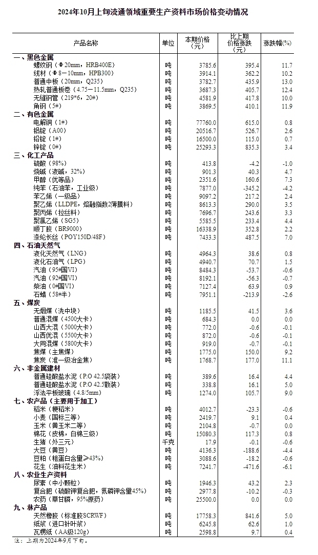 10月上旬生猪价格环比跌0.6% 农业生产资料波动分析