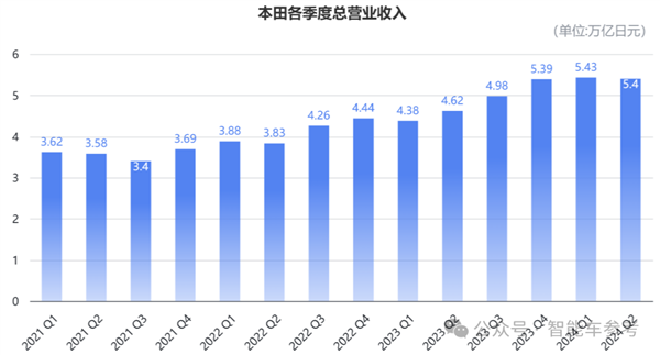 本田崩到刹不住车：销量连续40%下滑、关掉两座工厂