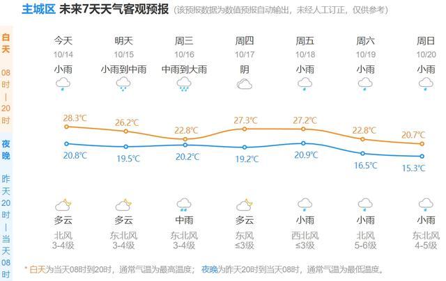 本周将有两股冷空气影响杭州 秋高气爽迎降雨降温