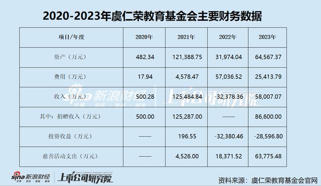 韦尔股份控股股东豪捐67亿 引发投资者花式变相减持质疑 慈善or套现？